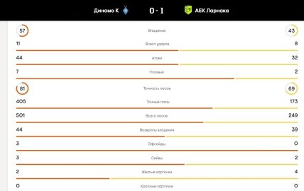 Статистика матчу Динамо - АЕК Ларнака