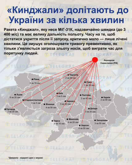 За скільки хвилин Кинджал долітає до України