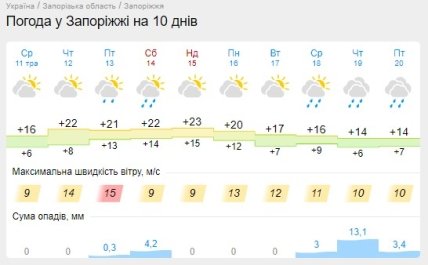 Прогноз погоды в Запорожье на неделю