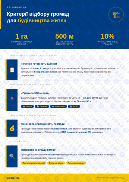 Критерии отбора городов