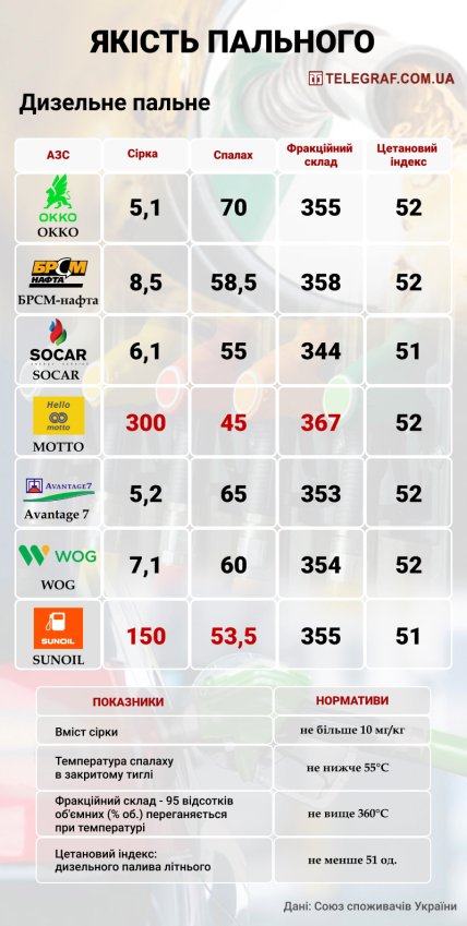 Якість пального ДП