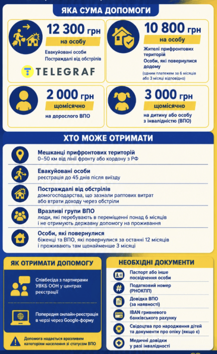 Хто може отримати допомогу від ООН
