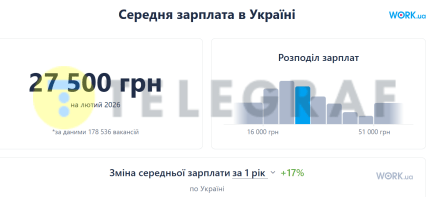 Средняя зарплата по Украине