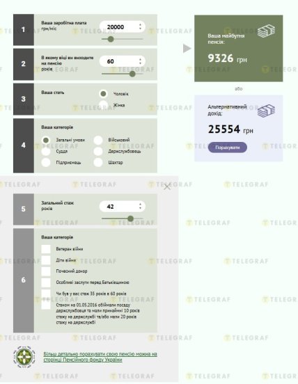 Якою буде пенсія у чоловіка в 60 років у цьому році, який має 42 роки стажу та отримував 20 тис грн зарплати