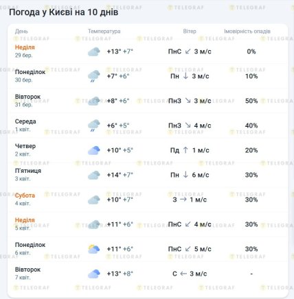 Якою буде погода у Києві до 11 квітня 2026