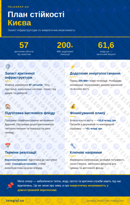 План стійкості Києва