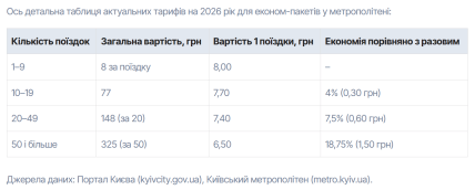 Тарифи на проїзд у метро у Києві