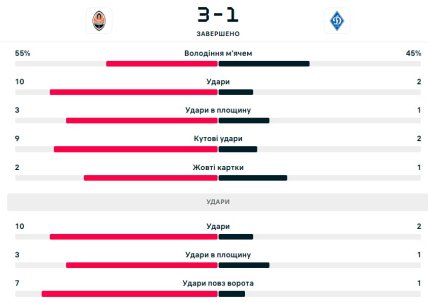Статистика матча Шахтер - Динамо