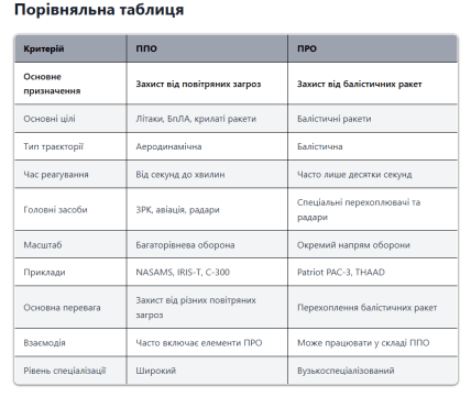 Порівняння ППО та ПРО