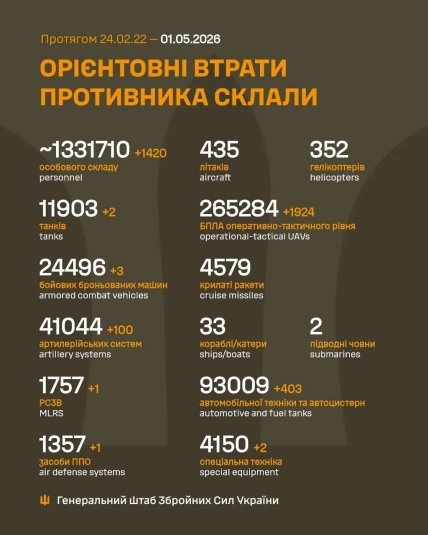 Потери России в Украине 01.05.2026
