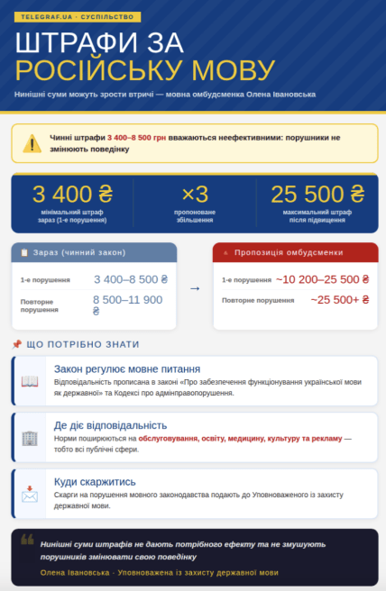 Які штрафи за російську мову