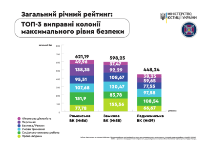 Рейтинг украинских тюрем от Министерства юстиции, 2021 год