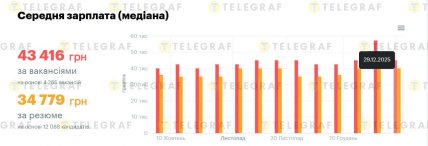 Скільки заробляють водії таксі у Києві в 2026