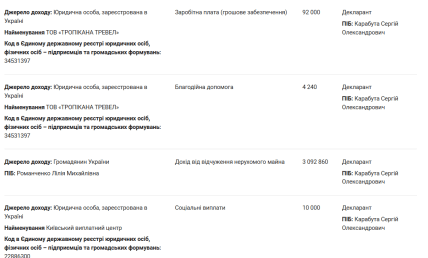 Дохід Сергія Карабути