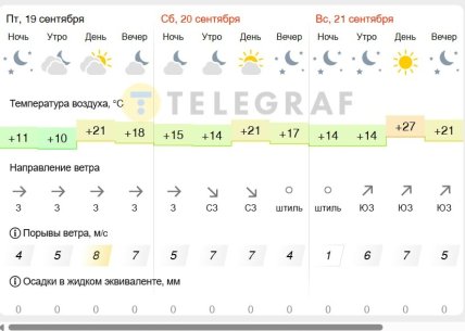 Якою буде погода у столиці України 19-21 вересня 2025