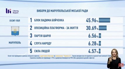 выборы в горсовет Мариуполя