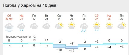 Прогноз погоды в Харькове