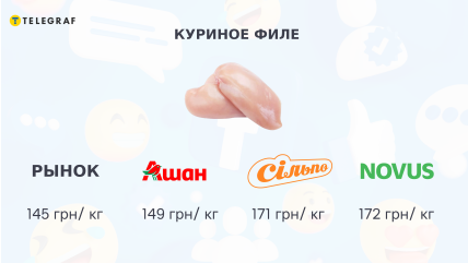 Фото сравнения цен на куриное филе в киевских супермаркетах и на рынке