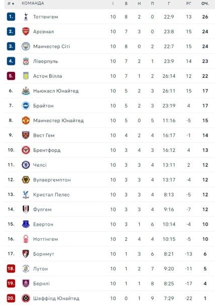 Турнирная таблица АПЛ по итогам 10 тура