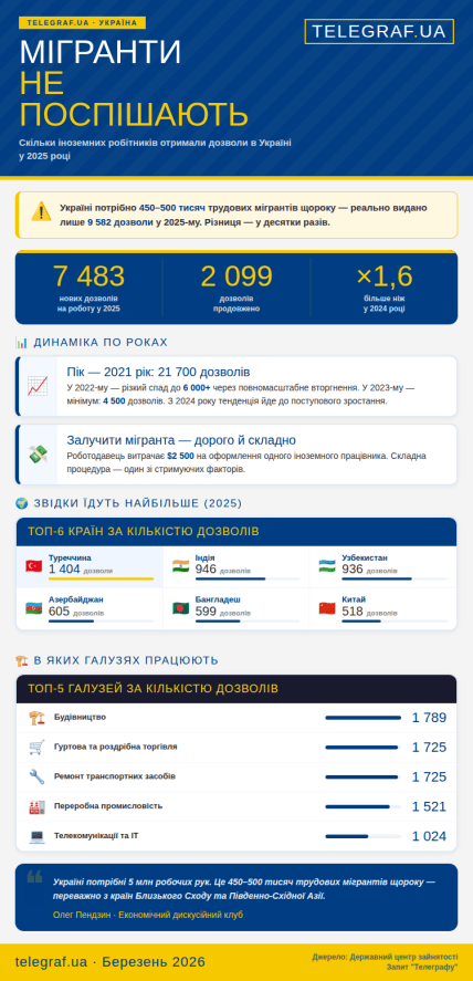 Трудовые мигранты в Украине