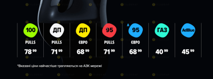 Ціни на пальне ОККО