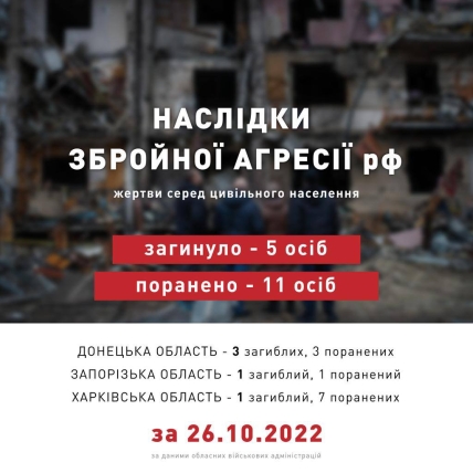 Мирні втрати України за добу 26.10.2022