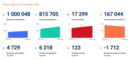 Статистика коронавируса в России 1.09.2020