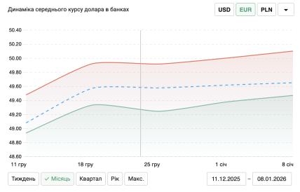 Динамика курса доллара декабрь 2025-январь 2026