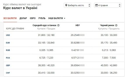 Курс валют в Украине в банках, на черном рынке и от НБУ