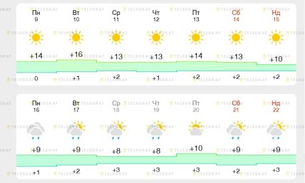 Погода у Києві до 22 березня 2026