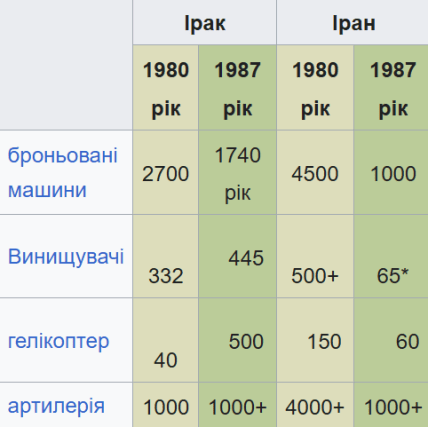 Таблиця, яка показує зростаючий «дисбаланс» між сторонами щодо важкого обладнання