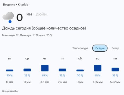 Погода в Харькове