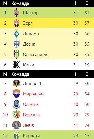 Турнирная таблица УПЛ перед матчем Динамо-Заря