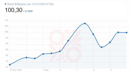 Цена нефти марки Brent