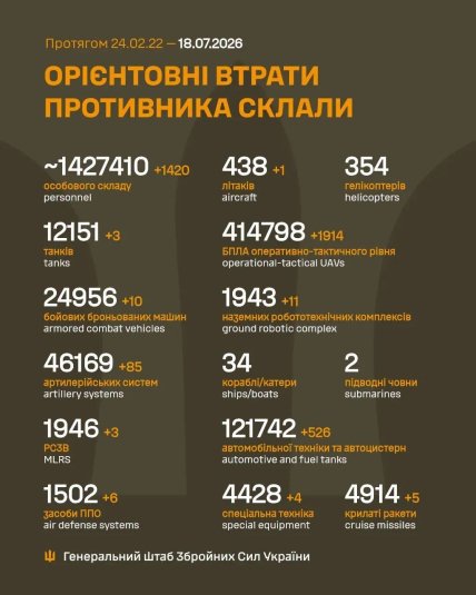 Втрати армії Росії в Україні 18 липня 2026