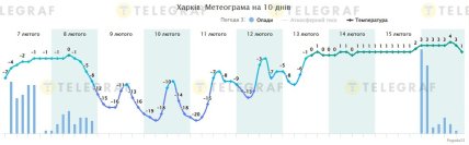 Якою буде погода у Харкові до 15 лютого 2026