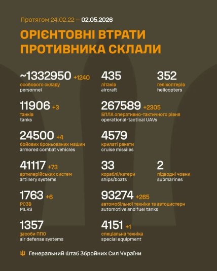Потери России в Украине 02.05.2026