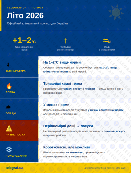 Прогноз на лето 2026