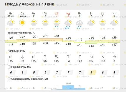 Какой будет погода в Харькове будет до 9 июля 2026