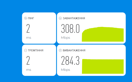 Таковой является скорость при условии подключения гигабитного интернета от "Киевстар"