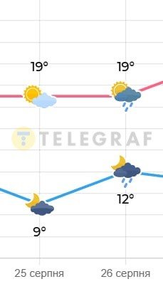 Погода в Киеве 25-26 августа 2025
