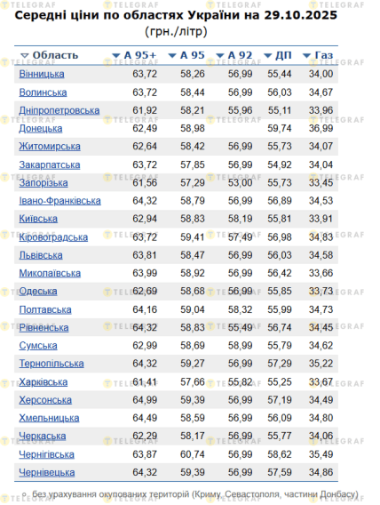 Цены горючего по Украине