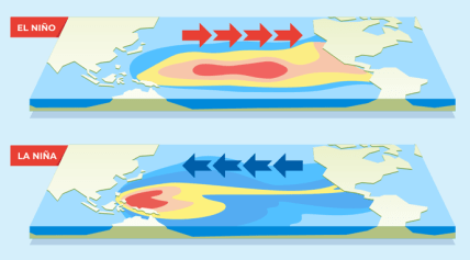 Южное колебание, ENSO