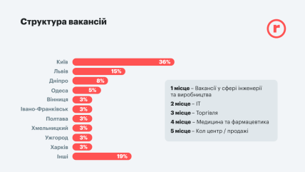 Топ-5 вакансий по версии Rаbota.ua