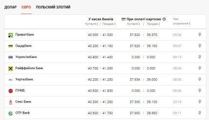 Курс евро в Украине 1.12.2022