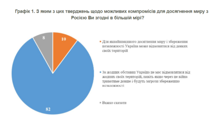 З яким з цих тверджень щодо можливих компромісів для досягнення миру з рф Ви згодні в більшій мірі?