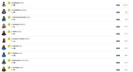 Промежуточные результаты гонки после 2-й стрельбы