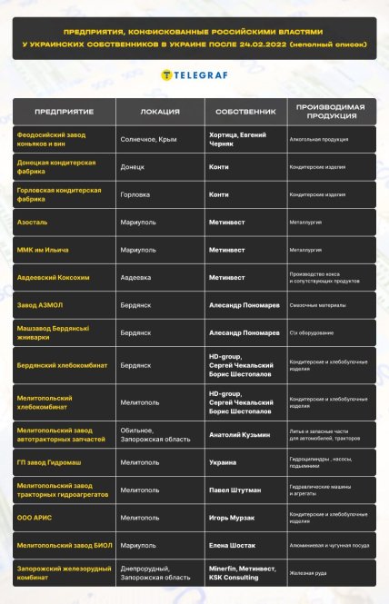 Предприятия, конфискованные у украинцев на временно оккупированной территории  после 24.02.2022