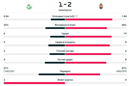 Статистика матча Шемрок Роверс - Шахтер