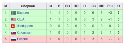 Турнірні розклади у групі B на МЧМ-2022 з хокею